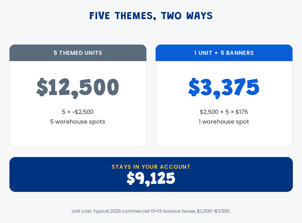 Five themed units at about $12,500 versus one unit plus five banners at $3,375